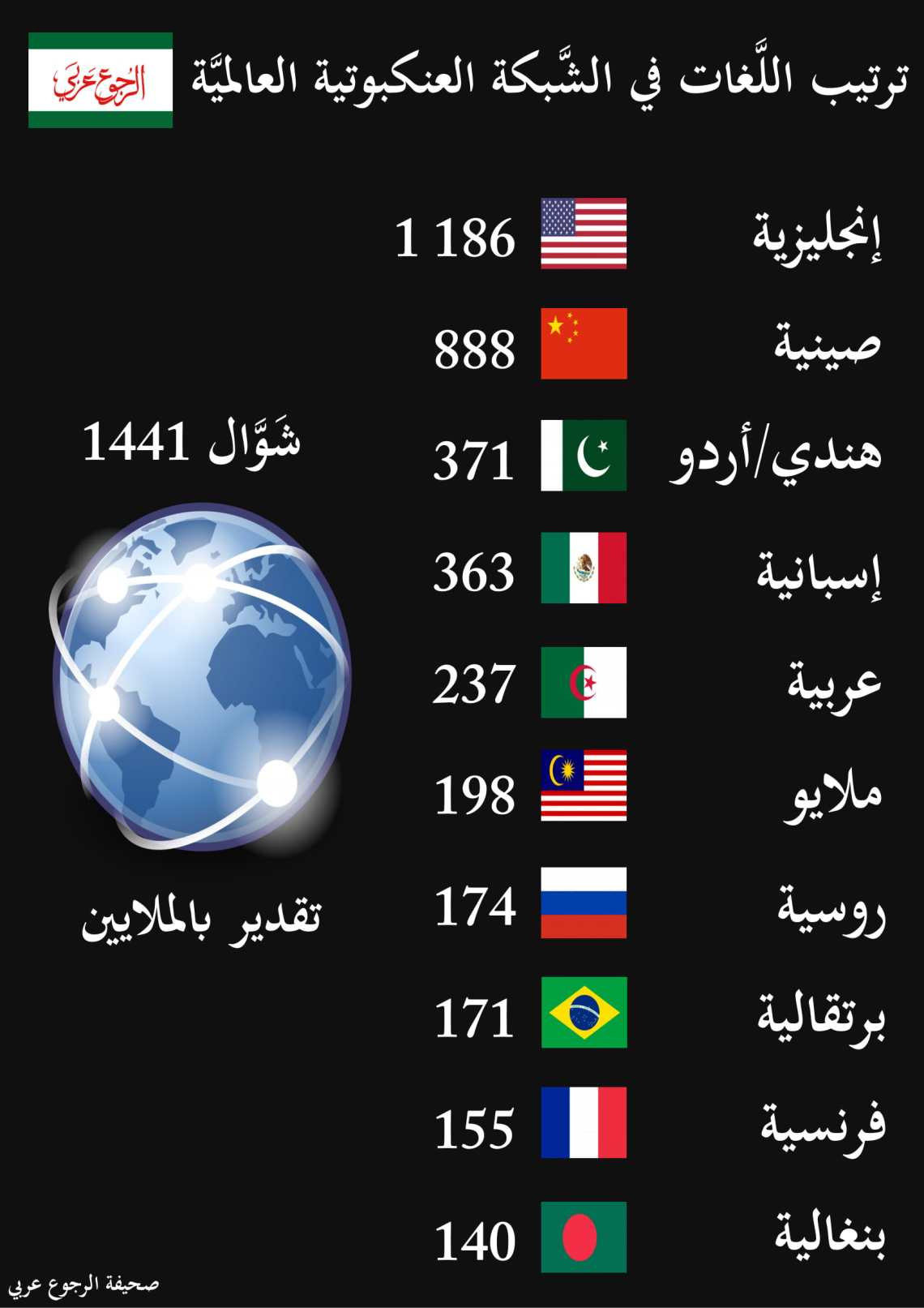 اللغات_في_الشبكة_10-1[1]